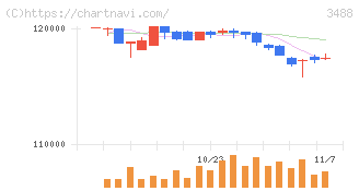 ザイマックス・リート投資法人(3488)の日足チャート