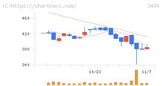 マリオン(3494)の日足チャート