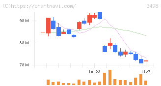 霞ヶ関キャピタル(3498)の日足チャート