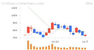 デジタルグリッド(350A)の日足チャート