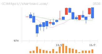 ウイルプラスホールディングス(3538)の日足チャート