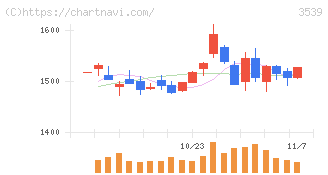 ＪＭホールディングス(3539)の日足チャート