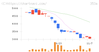 エレベーターコミュニケーションズ(353A)の日足チャート