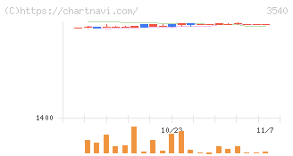 歯愛メディカル(3540)の日足チャート