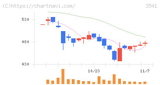 農業総合研究所(3541)の日足チャート
