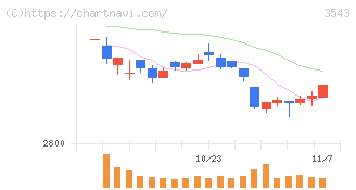 コメダホールディングス(3543)の日足チャート