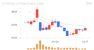 串カツ田中ホールディングス(3547)の日足チャート