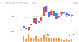 リネットジャパングループ(3556)の日足チャート
