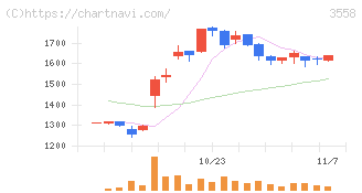 ジェイドグループ(3558)の日足チャート