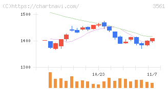 力の源ホールディングス(3561)の日足チャート
