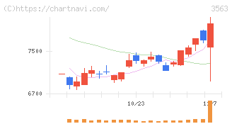 ＦＯＯＤ　＆　ＬＩＦＥ　ＣＯＭＰＡＮＩＥＳ(3563)の日足チャート