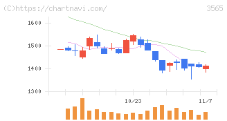アセンテック(3565)の日足チャート