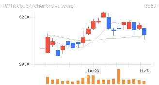セーレン(3569)の日足チャート