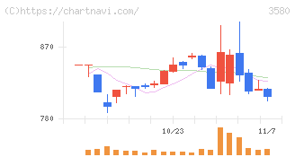 小松マテーレ(3580)の日足チャート