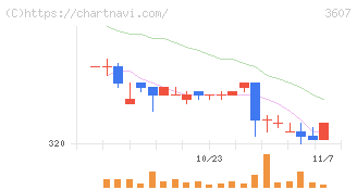 クラウディアホールディングス(3607)の日足チャート