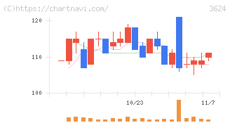 アクセルマーク(3624)の日足チャート