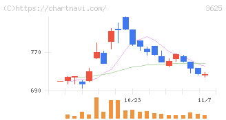 テックファームホールディングス(3625)の日足チャート