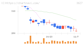 テクミラホールディングス(3627)の日足チャート