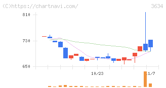 ソケッツ(3634)の日足チャート