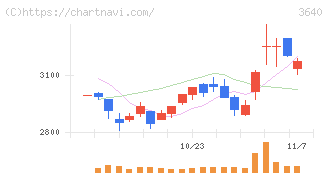 電算(3640)の日足チャート