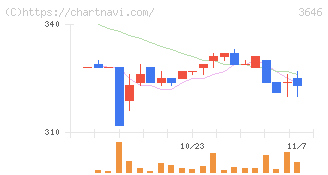 駅探(3646)の日足チャート