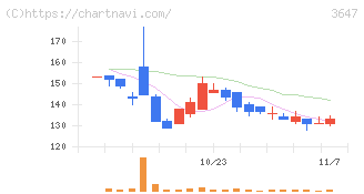 ジー・スリーホールディングス(3647)の日足チャート