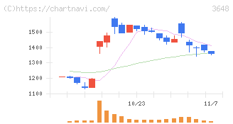 ＡＧＳ(3648)の日足チャート