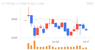 ディジタルメディアプロフェッショナル(3652)の日足チャート