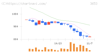 モルフォ(3653)の日足チャート