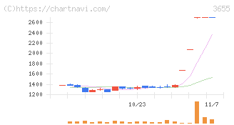 ブレインパッド(3655)の日足チャート