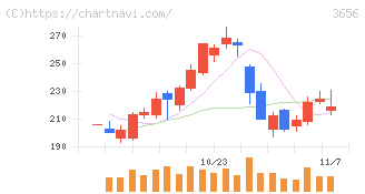 ＫＬａｂ(3656)の日足チャート