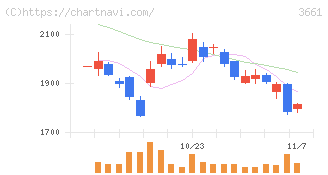 エムアップホールディングス(3661)の日足チャート