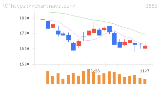 セルシス(3663)の日足チャート