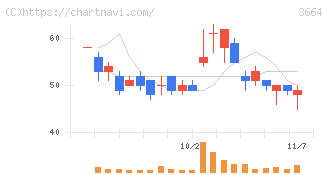 モブキャストホールディングス(3664)の日足チャート