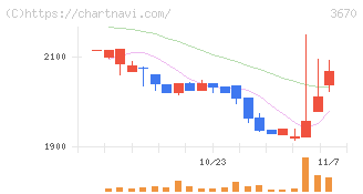 協立情報通信(3670)の日足チャート