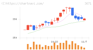 ソフトマックス(3671)の日足チャート