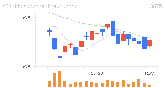 クロス・マーケティンググループ(3675)の日足チャート