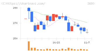 ホットリンク(3680)の日足チャート