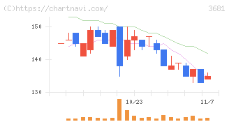 ブイキューブ(3681)の日足チャート