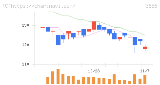 ディー・エル・イー(3686)の日足チャート