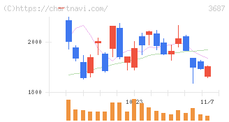 フィックスターズ(3687)の日足チャート