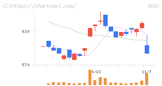 イルグルム(3690)の日足チャート