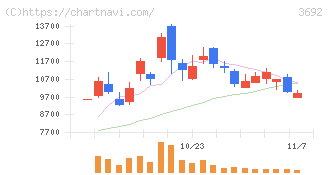ＦＦＲＩセキュリティ(3692)の日足チャート