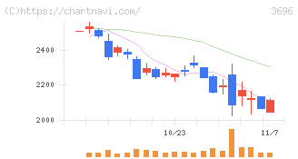 セレス(3696)の日足チャート