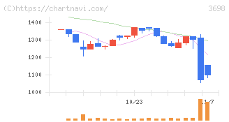 ＣＲＩ・ミドルウェア(3698)の日足チャート