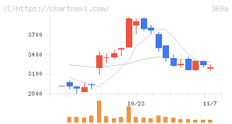 エータイ(369A)の日足チャート