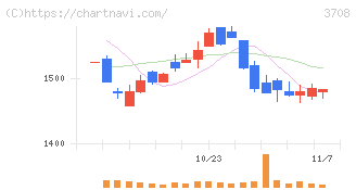 特種東海製紙(3708)の日足チャート