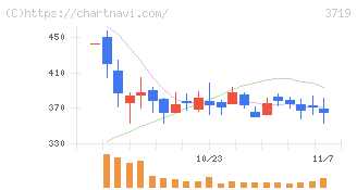 ＡＩストーム(3719)の日足チャート