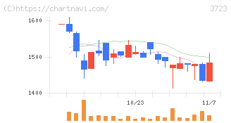 日本ファルコム(3723)の日足チャート