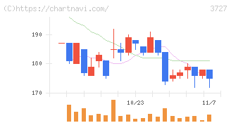 アプリックス(3727)の日足チャート
